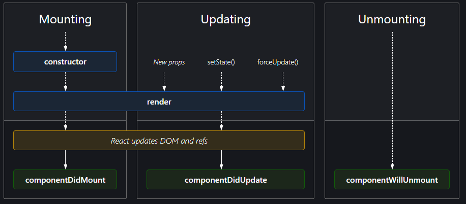 Lifecycle of a Component