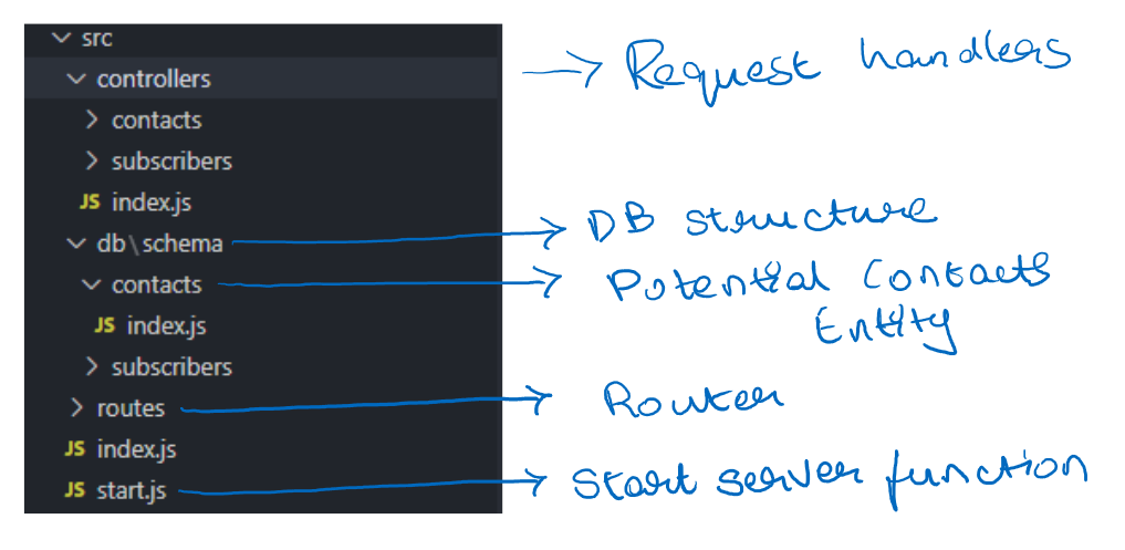 Node Project Structure